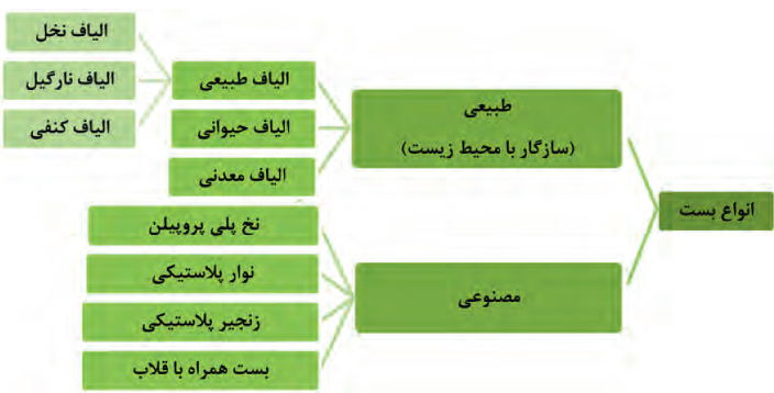 طبیعی(الیافت طبیعی، حیوانی، معدنی)+مصنوعی (نخ پلی پروپیلن، نوار پلاستیکی، زنجیر پلاستیکی، بست همراه با قلاب)