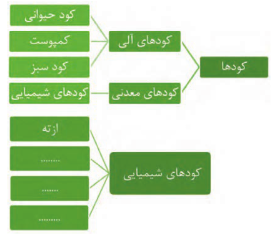 کودها: کودهای آلی (کود حیوانی- کمپوست- کود سبز) کودهای معدنی: (کودهای شیمیایی) کودهای شیمیایی: (ازته)