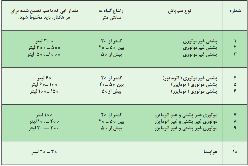 جدول مربوط به نوع سم&zwnj;پاش و ارتفاع گیاه و مقدار آب موردنیاز