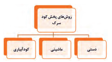 روش&zwnj;های پخش کود سرک: ماشینی- دستی- کودآبیاری