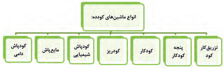 انواع ماشین&zwnj;های کودده: تزریق کار کود- پنجه کودکار- کودکار- کودریز- کودپاش شیمیایی- مایع&zwnj;پاش- کودپاش دامی