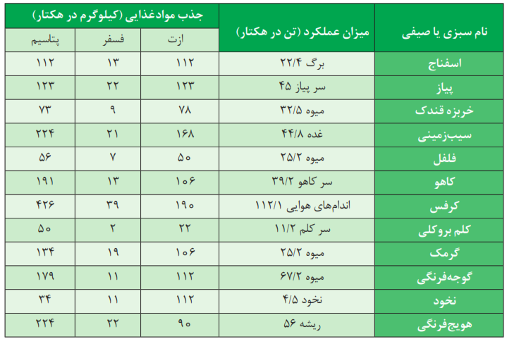 جدول جذب تقریبی موادغذایی تعدادی از سبزی&zwnj;ها و صیفی&zwnj;ها