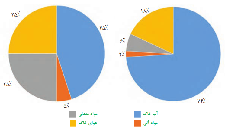 نمایش اجزای تشکیل&zwnj;دهنده خاک (لوم)