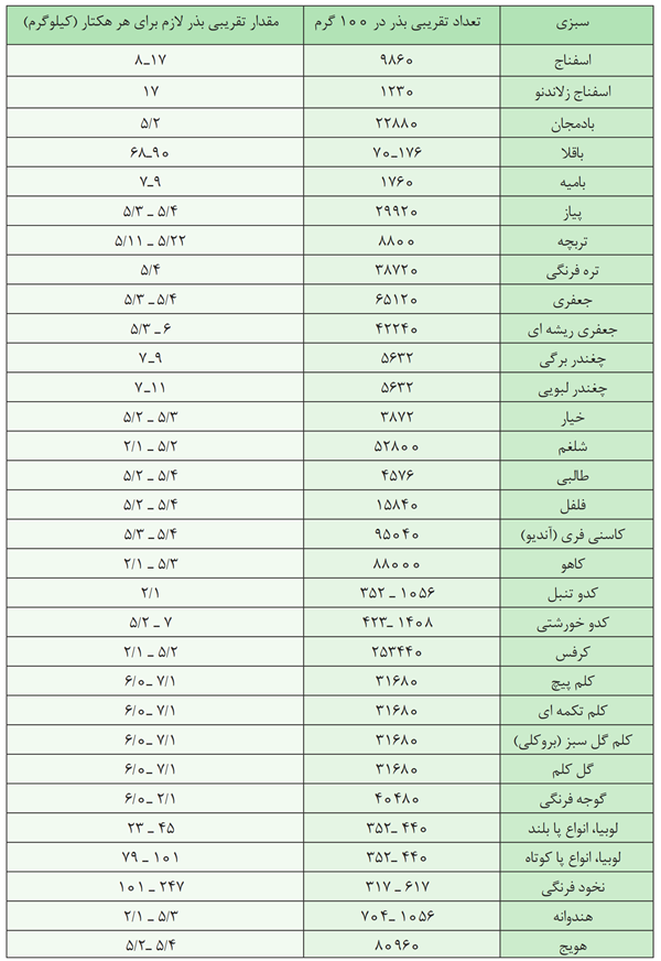 جدول تعداد تقریبی بذر در هر 100 گرم و برآورد میزان بذر لازم جهت دستیابی به تراکم معمولی گیاه در هر هکتار از مزرعه