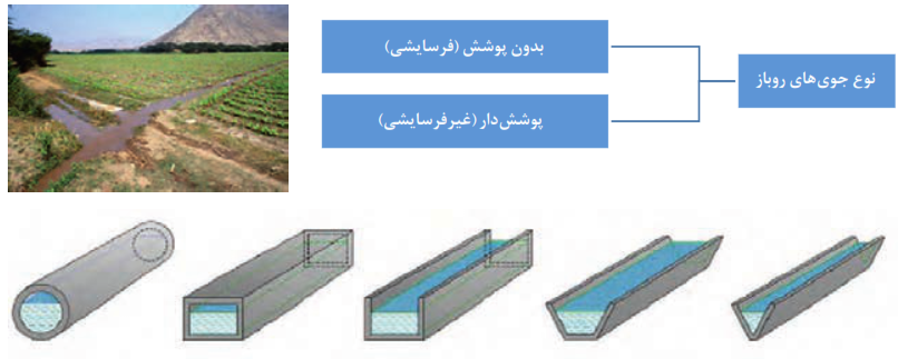نوع جوی&zwnj;های روباز: 1- بدون پوشش (فرسایشی) 2- پوشش&zwnj;دار (غیر فرسایشی)