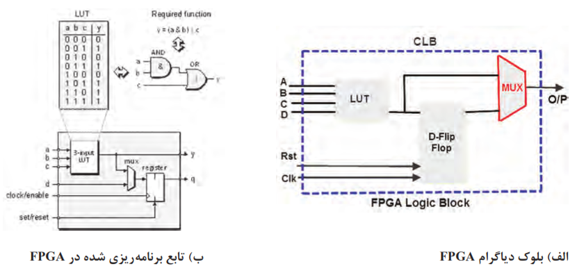  آی&zwnj;سی FPGA