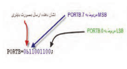  ارسال عدد باینری به پورت