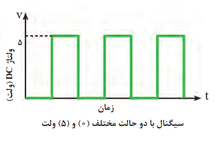  سیگنال دیجیتال
