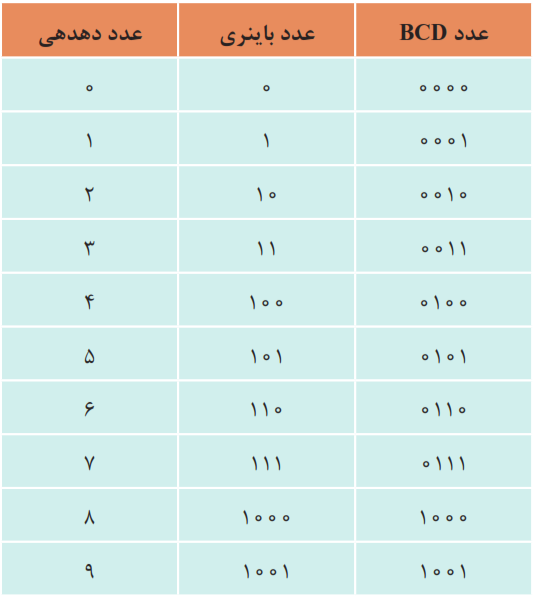 معادل باینری و BCD اعداد یک رقمی&nbsp;