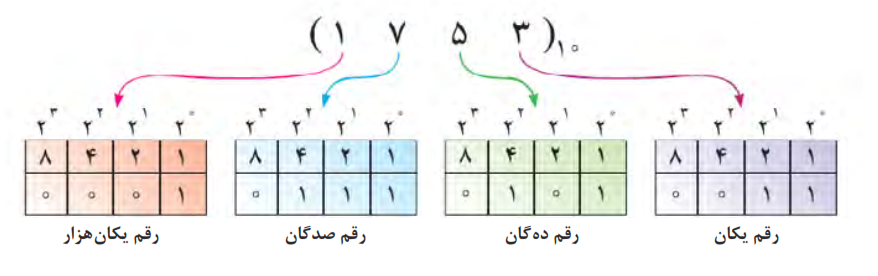  معادل BCD عدد