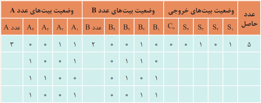 جدول 3-5 جمع&zwnj;کننده 4 بیتی
