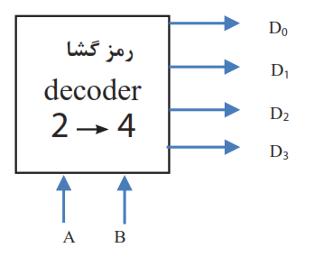  بلوک دیاگرام رمزگشا