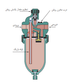 نماد واحد آماده&zwnj;سازی هوا در مدارات پنوماتیکی (واحد مراقبت)
