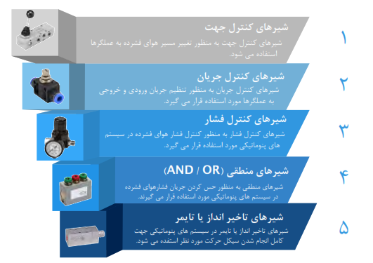 دسته بندی کارکرد شیرها