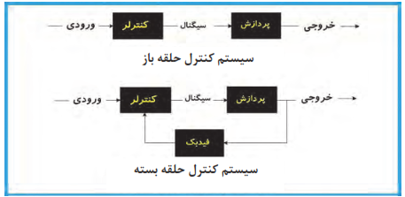 (مقایسه سیستم کنترلی حلقه باز و حلقه بسته)