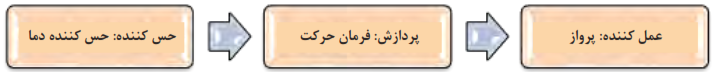 حس&zwnj;کننده: حس&zwnj;کننده دما- پردازش: فرمان حرکت- عمل&zwnj;کننده: پرواز 