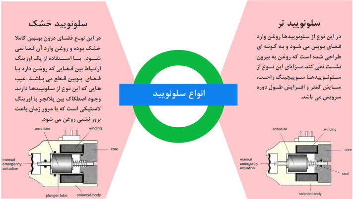انواع سلونوئید 