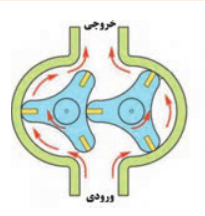 پمپ جابه&zwnj;جایی مثبت