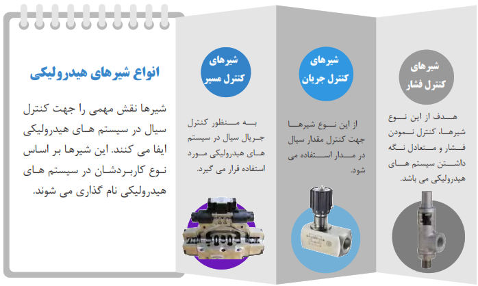 انواع شیرهای هیدرولیکی
