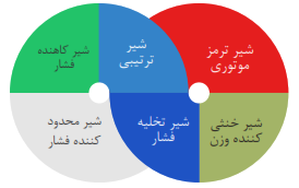 انواع شیرهای کنترل فشار (شیر کاهنده فشار+شیر ترتیبی+شیر خنثی کننده وزن+شیر محدود کننده فشار+شیر تخلیه فشار+شیر ترمز موتوری