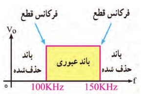 منحنی پاسخ فرکانسی فیلتر ایده آل