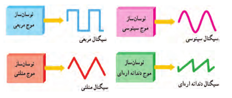  انواع نوسان&zwnj;ساز با توجه به شکل موج تولیدی