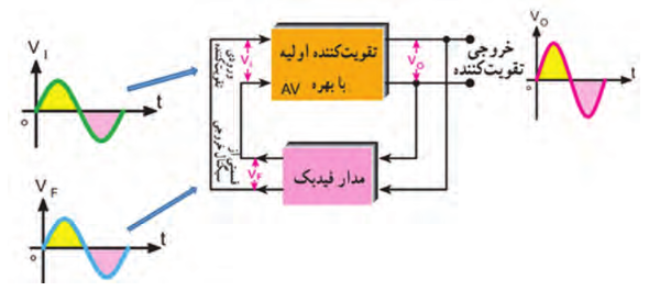 ایجاد فیدبک مثبت توسط شبکه برگشتی