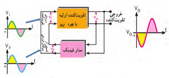  ایجاد فیدبک مثبت توسط شبکه برگشتی