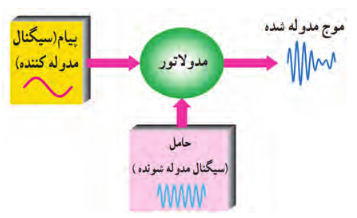 بلوک دیاگرام نحوه انجام مدولاسیون