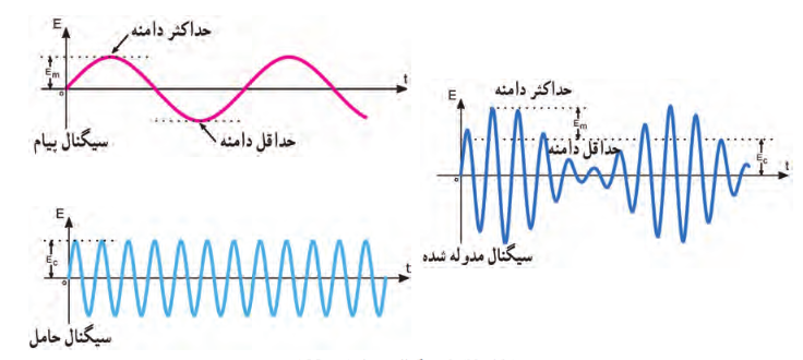 سیگنال مدوله شده AM 