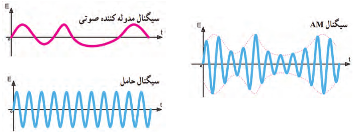 سیگنال مدوله&zwnj;شده AM با سیگنال غیر سینوسی 