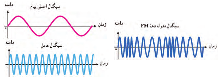 سیگنال مدوله شده FM با پیام سینوسی