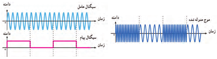 سیگنال مدوله شده FM با پیام مربعی
