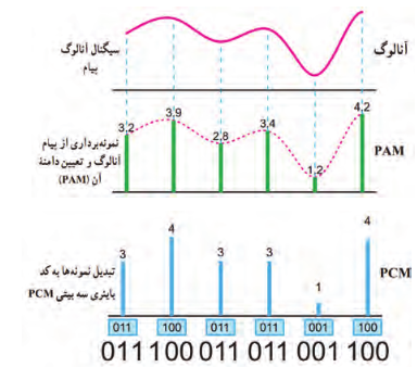 سیگنال آنالوگ و سیگنال PCM و PAM حاصل از آن