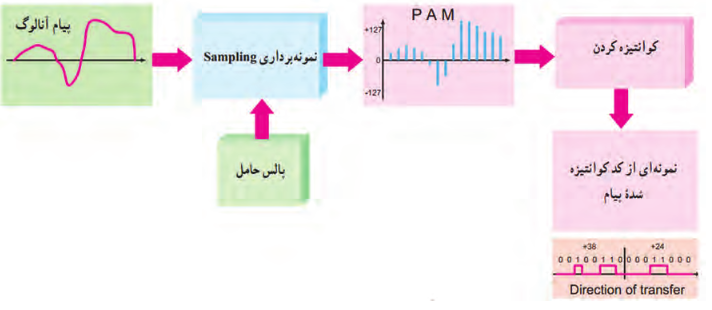 چهار مرحله فرایند PCM