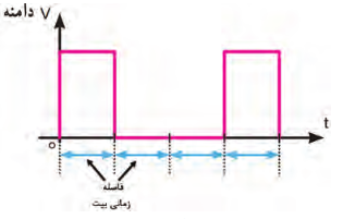  فاصله زمانی یک بیت