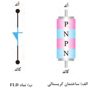 ساختمان کریستالی و نماد FLD