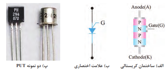 ساختمان کریستالی، علامت اختصاری و دو نمونه PUT