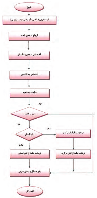 روندنما یا فلوچات پشتیبانی دستگاه خودپرداز