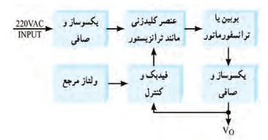 بلوک دیاگرام ساده یک نوع منبع تغذیه سوئیچینگ