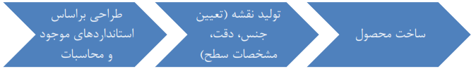 طراحی براساس استانداردهای موجود و محاسبات- تولید نقشه (تعیین جنس، دقت، مشخصات سطح)- ساخت محصول