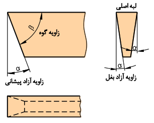 زوایای رنده شیارتراشی