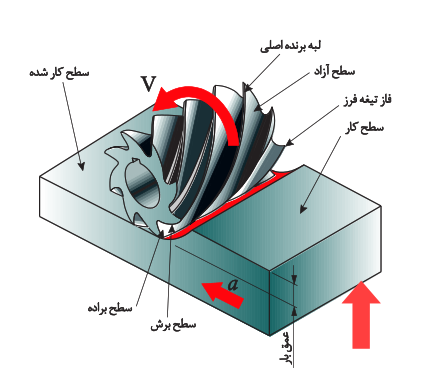 حرکات لازم در فرزکاری