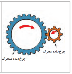 ایجاد نسبت دنده آندردرایو