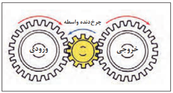 انتقال توان با واسطه هرزگرد