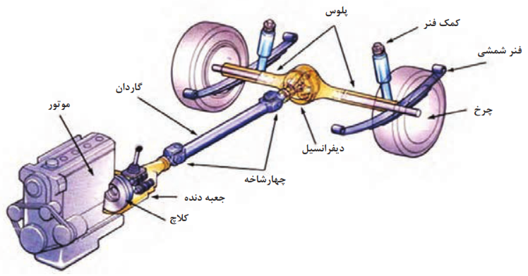 محل قرار گرفتن دیفرانسیل در اکسل عقب