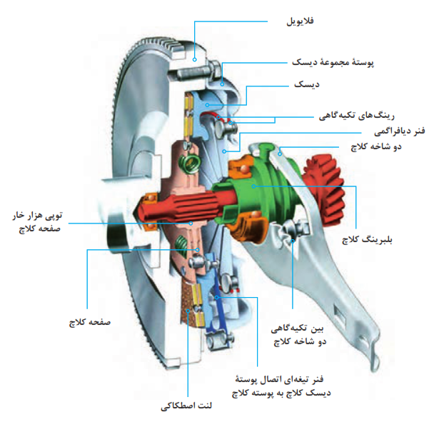 اجزای سیستم کلاچ