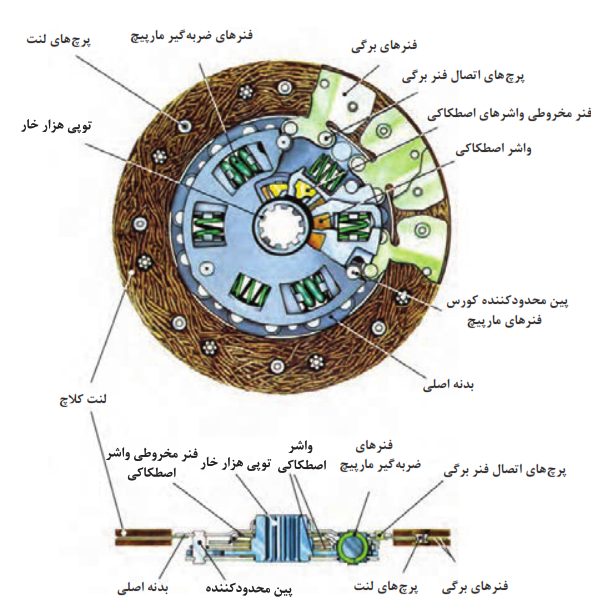 اجزای صفحه کلاچ و نحوۀ قرار گرفتن آن در مجموعه کلاچ