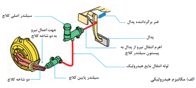 انواع مکانیزم راه انداز کلاچ