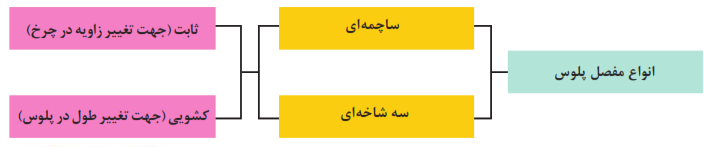 انواع مفصل پلوس: (ساچمه&zwnj;ای+سه شاخه&zwnj;ای) ثابت (جهت تغییر زاویه در چرخ)(کشویی: جهت تغییر طول در پلوس)